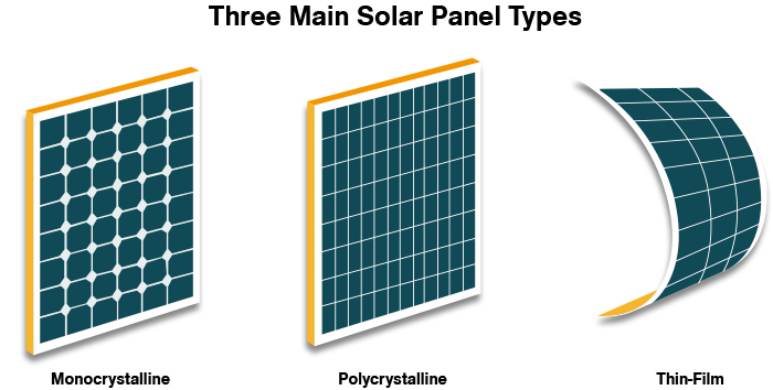 Three Main Solar Panel Types