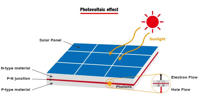 Photovoltaic effect11